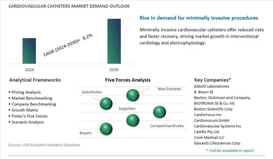 Cardiovascular Catheters Industry- Market Size, Share, Trends, Growth Outlook